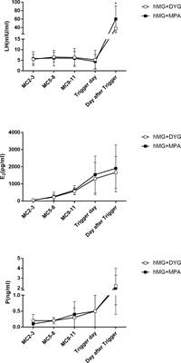 Comparison of Dydrogesterone and <mark class="highlighted">Medroxyprogesterone</mark> in the Progestin-Primed Ovarian Stimulation Protocol for Patients With Poor Ovarian Response